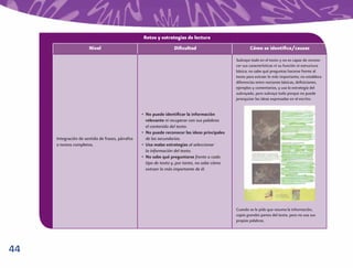 Retos y estrategias de lectura
                      Nivel                                       Diﬁcultad                            Cómo se identiﬁca/causas

                                                                                               Subraya todo en el texto y no es capaz de recono-
                                                                                               cer sus características ni su función ni estructura
                                                                                               básica; no sabe qué preguntas hacerse frente al
                                                                                               texto para extraer lo más importante; no establece
                                                                                               diferencias entre nociones básicas, deﬁniciones,
                                                                                               ejemplos y comentarios, y usa la estrategia del
                                                                                               subrayado, pero subraya todo porque no puede
                                                                                               jerarquizar las ideas expresadas en el escrito.


                                                  • No puede identiﬁcar la información
                                                    relevante ni recuperar con sus palabras
                                                    el contenido del texto.
                                                  • No puede reconocer las ideas principales
     Integración de sentido de frases, párrafos     de las secundarias.
     o textos completos.                          • Usa malas estrategias al seleccionar
                                                    la información del texto.
                                                  • No sabe qué preguntarse frente a cada
                                                    tipo de texto y, por tanto, no sabe cómo
                                                    extraer lo más importante de él.




                                                                                               Cuando se le pide que resuma la información,
                                                                                               copia grandes partes del texto, pero no usa sus
                                                                                               propias palabras.




44
 
