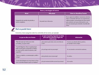 Retos y estrategias de lectura
                      Nivel                                           Diﬁcultad                               Cómo se identiﬁca/causas

                                                                                                       No es capaz de establecer conexiones entre las
                                                                                                       ideas o contenidos del texto con experiencias y
     Integración de sentido de párrafos o                                                              saberes propios o provenientes de otros textos
                                                    No puede hacer inferencias.
     textos completos.                                                                                 para construir una nueva información o una
                                                                                                       que sea necesaria para entender el sentido del
                                                                                                       texto.

     Qué se puede hacer
     Comentar y hacer preguntas sobre los contenidos de los textos, por ejemplo:
                                                        Lo que se puede preguntar en clase
           Lo que se dice en el texto                     para que los alumnos hagan las                                 Inferencias
                                                                    inferencias
     “Marcela supo que José ya no vivía                ¿Qué relación pudo haber antes entre Marcela     Tuvieron una relación afectiva positiva,
     en Puebla, y se puso triste”.                     y José?                                          por ejemplo: fueron amigos.

     “Cuando llegamos, Rosa se quejó porque
     había mucha gente comprando su boleto,
                                                       ¿En qué lugar están los personajes?              En una estación o terminal de autobuses.
     así como mucho ruido de motores y olor
     a gasolina”.

     “Tomó su maletín, su estetoscopio y salió a
                                                       ¿Qué profesión tiene el personaje?               Es médico.
     trabajar”.

     “La luz de la lámpara era muy tenue y el an-
                                                       ¿En qué momento del día ocurren las acciones?    En la noche.
     ciano caminaba despacio para no tropezar”.




52
 