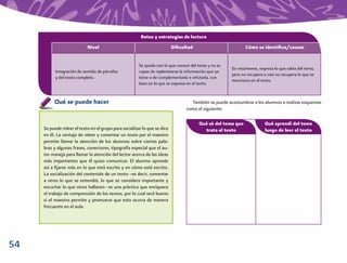 Retos y estrategias de lectura
                            Nivel                                          Diﬁcultad                         Cómo se identiﬁca/causas


                                                        Se queda con lo que conoce del tema y no es
                                                                                                      En resúmenes, expresa lo que sabía del tema,
           Integración de sentido de párrafos           capaz de replantearse la información que ya
                                                                                                      pero no recupera o casi no recupera lo que se
           y del texto completo.                        tiene o de complementarla o refutarla, con
                                                                                                      menciona en el texto.
                                                        base en lo que se expresa en el texto.


          Qué se puede hacer                                                       También se puede acostumbrar a los alumnos a realizar esquemas
                                                                                 como el siguiente:

                                                                                       Qué sé del tema que             Qué aprendí del tema
     Se puede releer el texto en el grupo para socializar lo que se dice                 trata el texto                luego de leer el texto
     en él. La ventaja de releer y comentar un texto por el maestro
     permite llamar la atención de los alumnos sobre ciertas pala-
     bras y algunas frases, conectores, tipografía especial que el au-
     tor maneja para llamar la atención del lector acerca de las ideas
     más importantes que él quiso comunicar. El alumno aprende
     así a ﬁjarse más en lo que está escrito y en cómo está escrito.
     La socialización del contenido de un texto –es decir, comentar
     a otros lo que se entendió, lo que se considera importante y
     escuchar lo que otros hallaron– es una práctica que enriquece
     el trabajo de comprensión de los textos, por lo cual será bueno
     si el maestro permite y promueve que esto ocurra de manera
     frecuente en el aula.




54
 