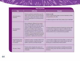 Tipos de párrafos

              Tipo                             Deﬁnición                                                  Ejemplos

                              Presenta una lista de características que des-   Jícama con chile
                              criben una idea o hecho, o una serie de pasos    Primero se pela la jícama, luego se corta en rebanadas y al ﬁnal
     De enumeración o
                              o fases que se siguen para alcanzar una meta.    se le pone limón, sal y chile.
     secuencia.
                              Al inicio, puede aparecer una frase que deter-
                              mina esto.                                       La maleta era grande, de color café y estaba un poco maltratada.


                              Indica similitudes o diferencias que existen
                              entre dos o más objetos, conceptos o situa-
                              ciones. Es importante tener muy claro qué se
                              compara y cuáles son los elementos em-           Los buenos gobernantes piensan en la gente que votó por ellos
     De comparación /         pleados para establecer dicha comparación.       y se esfuerzan en trabajar para mejorar su calidad de vida; en
     contraste.               En comparaciones de similitud es frecuente       cambio, los malos gobernantes sólo piensan en aumentar los
                              encontrar expresiones como: se parece a, es      montos de dinero de sus cuentas bancarias personales.
                              semejante a. En las comparaciones de contras-
                              te se usan expresiones como por el contrario,
                              en oposición a, a diferencia de, entre otras.


     De presentación, desa-   Se plantea una idea o concepto mediante des-     “Un buen padre es alguien que permite hablar a sus hijos y los
     rrollo o ampliación de   cripciones, ejemplos o argumentaciones que       toma en cuenta; es alguien que no decide solo las cosas, sino
     un concepto.             explican o ilustran el concepto principal.       que las pone a consideración de toda la familia”.


                              Presenta, antes o después, las razones o la      Las familias democráticas pueden ser benéﬁcas para la forma-
     De causa / efecto.       explicación que originaron un acontecimiento     ción de los niños, porque aprenden a participar en la toma de
                              o situación.                                     decisiones.




64
 