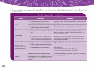 B. Dar a conocer algunas funciones y usos de los signos (en este nivel se dan a conocer las básicas), y luego pedir que los alumnos las reconozcan
        en algunos textos.

                                                             Los signos de puntuación y sus funciones

                     Signo                                 Funciones                                                          Ejemplos

                                        a) Enumerar elementos de una misma clase:              1. Un perro, un gato, un loro, gallinas y un conejo (vivimos en el “Arca
                                           letras, números, palabras, frases, oraciones.       de Noé”).
             Coma
                                        b) Introducir o insertar una frase que amplía,         2. La casa, que era de mi amiga, estaba llena de sol y muy limpia.
                                           especiﬁca o explica con más detalle algo.

                                        a) Separar enumeraciones de objetos de diferente       La herramienta, la llanta, las señales rojas; la comida, el mantel, los
                                           tipo.                                               platos; la red, la pelota, la canasta; el pan, el jamón, los chiles… Ya
                                                                                               compré todo lo que necesito.
             Punto y coma
                                        b) Cuando nuestra expresión es larga y emplea-         Hay mascotas muy educadas y pueden estar en casa sin causar pro-
                                           mos palabras como pero, mas, aunque, empe-          blemas, aunque es posible que cuando se sientan agredidas puedan
                                           ro, sino, porque, por consiguiente, por lo tanto.   reaccionar de manera violenta.

                                        a) Después de expresiones como: declara, dijo,         1. Carlos dijo: “Yo sólo sé que mañana es el examen”.
                                           propone, estimado cliente y querido hermano...
             Dos puntos: llaman la
             atención sobre lo que      b) Para indicar que viene una enumeración.             2. Él le dice a ella:
             viene a continuación.                                                             –¡Ya me hiciste enojar! ¡No quiero escuchar tu voz!
                                                                                               Lo que debes hacer es saludar, platicar, comer, bailar…

                                      Establece una diferencia de sentido o un cambio          La gente compraba bebidas frías. El calor, a esa hora, era muy intenso.
                                      de tema entre dos expresiones que estructuran un         Yo intentaba leer un libro.
             El punto                 sentido completo, según el contexto. En las obras de
                                      teatro indica que un personaje terminó lo que está
                                      diciendo.




80
 