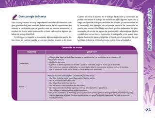 Revisión de los escritos
        Qué corregir del texto                                                   Cuando se inicia al alumno en el trabajo de revisión y corrección, se
                                                                                 puede concentrar el trabajo de revisión en sólo algunos aspectos, y
Para corregir textos es muy importante consultar diccionarios y re-              luego será posible trabajar con todos los niveles y características de
glas gramaticales para resolver dudas acerca de las expresiones, los             la corrección. Por ejemplo, en un primer ejercicio de corrección se
enlaces o conectores que se pueden usar en ciertos momentos, o                   puede sólo revisar si las ideas son claras y están ordenadas; en otro
resolver las dudas sobre puntuación o cómo van escritas algunas pa-              momento, el uso de los signos de puntuación y el manejo de títulos
labras de ortografía difícil.                                                    y subtítulos; en un tercer momento, la ortografía, si se puede usar
   En el siguiente cuadro se enumeran algunos aspectos que se de-                alguna ilustración para acompañar el texto con el propósito de que
ben tener en cuenta cuando se corrigen textos propios o de otros.                las ideas de éste se entiendan mejor, entre otras actividades.


                                                            Corrección de textos
                 Aspectos                                                                     ¿Qué ver?

                                        •   El texto debe llevar un título (que recupere el tipo de escrito y el asunto que se va a tratar en él).
                                        •   El nombre del autor.
                                        •   El objetivo del texto.
        Contenidos.
                                        •   Las ideas se deben expresar con claridad y aparecer ordenadas, según el punto que se desarrolle.
                                        •   Si el texto es un resumen, una reseña o un comentario, deberán mencionarse los datos básicos de las obras
                                            que se comentan: título, autor, dónde y cuándo aparecieron publicadas.


                                        Para que el escrito esté completo y se entienda, se debe revisar:
                                        • Que lleve todas las partes requeridas, según el tipo de escrito.
                                        • Que la puntuación sea la adecuada.
                                        • Que las palabras estén bien escritas.
                                        • Que los nexos o conectores sean los adecuados.
        Forma.
                                        • Que haya concordancia entre sujetos y verbos, y entre sustantivos y adjetivos.
                                        • Que no falten ni sobren palabras en las expresiones.
                                        • Que la voz enunciativa se mantenga, ya sea que se use la primera persona del singular (hice, encontré, me gusta);
                                          la primera persona del plural (hicimos, encontramos, nos gusta) o el estilo impersonal, (se hizo, se encontró,
                                          lo que gusta más).




                                                                                                                                                              81
 