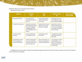 Ejemplo de rúbrica que se hizo junto con los alumnos.
         Presentación oral de un tema.

                     Aspectos                    Excelente                        Bien                 Requiere mejora            Observaciones
                                                   (10)                           (8)                        (6)                  (lo que faltó)

              Preparación del tema.        Desarrolla todos los         No desarrolla todos los      Desarrolla puntos diver-
                                           puntos relacionados con      aspectos relacionados        sos de diferentes temas
                                           un tema.                     con un tema.                 pero no logra integrarlos.

              Claridad en la exposición.   Exposición ordenada de       Exposición de los puntos     Exposición sin orden de
                                           los principales puntos del   del tema, pero sin usar      los puntos del tema; pe-
                                           tema, uso de ejemplos        ejemplos ni analogías.       ro no se usaron ejemplos
                                           y analogías para hacer                                    para facilitar la compren-
                                           más entendible lo que se                                  sión de las ideas.
                                           expone.

              Uso de materiales            Se usaron diapositivas       Las diapositivas sólo        Las diapositivas estaban
              de apoyo.                    con imágenes y texto.        tenían texto.                saturadas de texto que
                                                                                                     sólo se leía.

              Capacidad para respon-       Se dieron respuestas bre-    No se dio respuesta a to-    Las respuestas no fueron
              der a las preguntas y        ves, que se entendían, y     do lo que se preguntó, ni    comprensibles o no se
              favorecer la discusión.      se animó a todos a parti-    se favoreció la discusión.   dieron, ni se favoreció la
                                           cipar en la discusión.                                    participación de todos
                                                                                                     en la discusión.



         Indudablemente, el uso de rúbricas resulta muy adecuado para apoyar al alumno en la tarea de revisar sus producciones escritas. A continua-
      ción se presentan unos ejemplos.



102
 