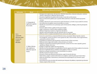 Referentes básicos de la lectura
                 Referente               Nivel                                               Indicadores
                                                         • Distingue entre explicaciones, descripciones, relaciones causa-efecto, relaciones todo-parte, cuestiona-
                                                           mientos e indicaciones en diferentes tipos de textos.
                                                         • Encuentra el signiﬁcado de palabras desconocidas a través del uso del contexto.
                                                         • Busca en el diccionario palabras que no pueden deﬁnir solamente a través del contexto que provee
                                                           un texto.
                                                         • Establece relaciones de causa-consecuencia a partir de la lectura, y el orden en que suceden los eventos.
                                  1. Comprende el
                                                         • Hace deﬁniciones de palabras nuevas encontradas en un texto.
                                  signiﬁcado explícito
                                                         • Identiﬁca las características de un personaje a partir de descripciones, diálogos y modo de participación
                                  de un texto.             en la trama.
                                                         • Interpreta tablas de datos y gráﬁcas de frecuencia simples.
                                                         • Llega a conclusiones a través de datos estadísticos simples.
                                                         • Diferencia fragmentos narrativos y fragmentos descriptivos.
                                                         • Identiﬁca noticias del periódico que sean relevantes para su comunidad.
               Lee y                                     • Reﬂexiona sobre la complementariedad del texto escrito y las tablas o gráﬁcos.
     Lectura




               comprende                                 • Conoce las características y comprende diferentes textos, por ejemplo: fábulas, leyendas, reportes
               diferentes tipos                            de investigación, cuentos de misterio o terror, guiones de radio, cartas formales, textos argumentativos
               de texto de                                 y persuasivos, poemas, etcétera.
               mediana                                   • Se familiariza con distintos tipos de poemas; encuentra temas y estilos recurrentes.
               diﬁcultad.                                • Reﬂexiona sobre la ﬁgura del narrador en obras de teatro y en cuentos.
                                                         • Analiza las características de distintos géneros literarios: cuentos de terror, teatro, leyendas, guiones
                                                           radiofónicos, fábulas, entre otros.
                                  2. Inﬁere informa-     • Establece el signiﬁcado implícito de textos literarios.
                                  ción implícita en      • Identiﬁca el uso de estereotipos en la publicidad y la función sugestiva de las frases usadas en los anuncios.
                                  diferentes tipos de    • Reconoce el signiﬁcado literal y metafórico de las palabras o frases en un poema.
                                  textos.                • Relaciona sus propios sentimientos con los transmitidos en un poema.
                                                         • Identiﬁca el punto de vista de un texto.
                                                         • Encuentra criterios para diferenciar descripciones, según la intención del texto.
                                                         • Inﬁere fechas y lugares cuando la información no es explícita, usando las pistas que el texto ofrece.
                                                         • Inﬁere las motivaciones, características y sentimientos de los personajes de una narración a partir
                                                           de sus acciones.
                                                         • Usa la fecha de la carta y los datos del remitente para interpretar las palabras y expresiones que denotan
                                                           tiempo y espacio al leer una carta.




16
 