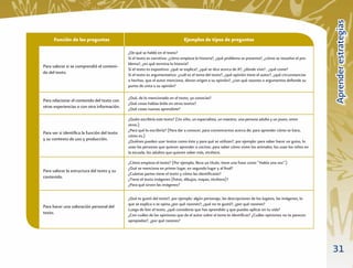Aprender estrategias
      Función de las preguntas                                                Ejemplos de tipos de preguntas

                                             ¿De qué se habló en el texto?
                                             Si el texto es narrativo: ¿cómo empieza la historia?, ¿qué problema se presenta?, ¿cómo se resuelve el pro-
                                             blema?, ¿en qué termina la historia?
Para valorar si se comprendió el conteni-
                                             Si el texto es expositivo: ¿qué se explica?, ¿qué se dice acerca de X?, ¿dónde vive? , ¿qué come?
do del texto.                                Si el texto es argumentativo: ¿cuál es el tema del texto?, ¿qué opinión tiene el autor?, ¿qué circunstancias
                                             o hechos, que el autor menciona, dieron origen a su opinión?, ¿con qué razones o argumentos deﬁende su
                                             punto de vista o su opinión?

                                             ¿Qué, de lo mencionado en el texto, ya conocías?
Para relacionar el contenido del texto con
                                             ¿Qué cosas habías leído en otros textos?
otras experiencias o con otra información.   ¿Qué cosas nuevas aprendiste?

                                             ¿Quién escribiría este texto? (Un niño, un especialista, un maestro, una persona adulta y un joven, entre
                                             otros.)
                                             ¿Para qué lo escribiría? (Para dar a conocer; para convencernos acerca de; para aprender cómo se hace,
Para ver si identiﬁca la función del texto
                                             cómo es.)
y su contexto de uso y producción.           ¿Quiénes pueden usar textos como éste y para qué se utilizan?, por ejemplo: para saber hacer un guiso, lo
                                             usan las personas que quieren aprender a cocinar; para saber cómo viven los animales; los usan los niños en
                                             la escuela, los adultos que quieren saber más, etcétera.

                                             ¿Cómo empieza el texto? (Por ejemplo, lleva un título; tiene una frase como “Había una vez”.)
                                             ¿Qué se menciona en primer lugar, en segundo lugar y al ﬁnal?
Para valorar la estructura del texto y su
                                             ¿Cuántas partes tiene el texto y cómo las identiﬁcaste?
contenido.                                   ¿Tiene el texto imágenes (fotos, dibujos, mapas, etcétera)?
                                             ¿Para qué sirven las imágenes?

                                             ¿Qué te gustó del texto?, por ejemplo: algún personaje, las descripciones de los lugares, las imágenes, lo
                                             que se explica o se opina ¿por qué razones?; ¿qué no te gustó?, ¿por qué razones?
Para hacer una valoración personal del
                                             Luego de leer el texto, ¿qué consideras que has aprendido y que puedas aplicar en tu vida?
texto.                                       ¿Con cuáles de las opiniones que da el autor sobre el tema te identiﬁcas? ¿Cuáles opiniones no te parecen
                                             apropiadas?, ¿por qué razones?




                                                                                                                                                            31
 