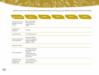 Cuando se revisan varios textos, los alumnos pueden llenar cuadros, como el que sigue, para reﬂexionar acerca de la información encontrada.



       Tipo de emisor                 Texto 1            Texto 2                 Texto 3                 Texto 4                 Texto 5

                               No se conoce al autor.
     Institución, alumno de
                               El texto aparece en
     posgrado, no se sabe,
                               la página El planeta
     etcétera.
                               curioso.

     Longitud del río
                               7 020 km.
     Amazonas.

     Lugar donde nace.         En los Andes peruanos.

                               Francisco de Orellana,
     Quiénes lo han explora-   en 1542, y un equipo de
     do y en qué fechas.       expertos montañeros y
                               geólogos, en 1996.

     Origen de su nombre.

                               • Transporta una quinta
                               parte del agua ﬂuvial
                               del planeta.
     Otras características.
                               • Llega a medir en al-
                               gunas partes hasta 300
                               km de ancho.

     Información nueva         • En sus aguas se en-
     o diferente de la         cuentran más de 1 000
     señalada antes.           especies de peces.




54
 