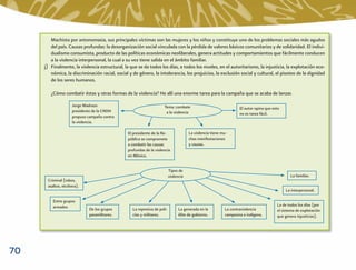Machista por antonomasia, sus principales víctimas son las mujeres y los niños y constituye uno de los problemas sociales más agudos
        del país. Causas profundas: la desorganización social vinculada con la pérdida de valores básicos comunitarios y de solidaridad. El indivi-
        dualismo consumista, producto de las políticas económicas neoliberales, genera actitudes y comportamientos que fácilmente conducen
        a la violencia interpersonal, la cual a su vez tiene salida en el ámbito familiar.
     j) Finalmente, la violencia estructural, la que se da todos los días, a todos los niveles, en el autoritarismo, la injusticia, la explotación eco-
        nómica, la discriminación racial, social y de género, la intolerancia, los prejuicios, la exclusión social y cultural, el pisoteo de la dignidad
        de los seres humanos.

        ¿Cómo combatir éstas y otras formas de la violencia? He allí una enorme tarea para la campaña que se acaba de lanzar.

                    Jorge Madrazo                                     Tema: combate                                El autor opina que esto
                    presidente de la CNDH                              a la violencia                              no es tarea fácil.
                    propuso campaña contra
                    la violencia.

                                                El presidente de la Re-                La violencia tiene mu-
                                                pública se compromete                  chas manifestaciones
                                                a combatir las causas                  y causas.
                                                profundas de la violencia
                                                en México.


                                                                           Tipos de
                                                                           violencia                                                           La familiar.
      Criminal (robos,
      asaltos, etcétera).
                                                                                                                                             La interpersonal.

         Entre grupos
         armados                                                                                                                        La de todos los días (por
                            De los grupos          La represiva de poli-         La generada en la         La contraviolencia           el sistema de explotación
                            paramilitares.         cías y militares.             élite de gobierno.        campesina e indígena.        que genera injusticias).




70
 