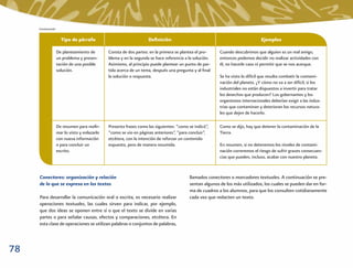 Continuación


                      Tipo de párrafo                               Deﬁnición                                                  Ejemplos

                    De planteamiento de        Consta de dos partes: en la primera se plantea el pro-    Cuando descubrimos que alguien es un mal amigo,
                    un problema y presen-      blema y en la segunda se hace referencia a la solución.   entonces podemos decidir no realizar actividades con
                    tación de una posible      Asimismo, al principio puede plantear un punto de par-    él, no hacerle caso ni permitir que se nos acerque.
                    solución.                  tida acerca de un tema, después una pregunta y al ﬁnal
                                               la solución o respuesta.                                  Se ha visto lo difícil que resulta combatir la contami-
                                                                                                         nación del planeta. ¿Y cómo no va a ser difícil, si los
                                                                                                         industriales no están dispuestos a invertir para tratar
                                                                                                         los desechos que producen? Los gobernantes y los
                                                                                                         organismos internacionales deberían exigir a las indus-
                                                                                                         trias que contaminan y deterioran los recursos natura-
                                                                                                         les que dejen de hacerlo.

                    De resumen para reaﬁr-     Presenta frases como las siguientes: “como se indicó”,    Como se dijo, hay que detener la contaminación de la
                    mar lo visto y enlazarlo   “como se vio en páginas anteriores”, “para concluir”,     Tierra.
                    con nueva información      etcétera, con la intención de reforzar un contenido
                    o para concluir un         expuesto, pero de manera resumida.                        En resumen, si no detenemos los niveles de contami-
                    escrito.                                                                             nación correremos el riesgo de sufrir graves consecuen-
                                                                                                         cias que pueden, incluso, acabar con nuestro planeta.



     Conectores: organización y relación                                                  llamados conectores o marcadores textuales. A continuación se pre-
     de lo que se expresa en los textos                                                   sentan algunos de los más utilizados, los cuales se pueden dar en for-
                                                                                          ma de cuadros a los alumnos, para que los consulten cotidianamente
     Para desarrollar la comunicación oral o escrita, es necesario realizar               cada vez que redacten un texto.
     operaciones textuales, las cuales sirven para indicar, por ejemplo,
     que dos ideas se oponen entre sí o que el texto se divide en varias
     partes o para señalar causas, efectos y comparaciones, etcétera. En
     esta clase de operaciones se utilizan palabras o conjuntos de palabras,



78
 