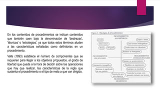En los contenidos de procedimientos se indican contenidos
que también caen bajo la denominación de 'destrezas',
'técnicas' o 'estrategias', ya que todos estos términos aluden
a las características señaladas como definitorias en un
procedimiento.
Valls (1993) establece el número de componentes que se
requieren para llegar a los objetivos propuestos, el grado de
libertad que queda a la hora de decidir sobre las operaciones
que hay que realizar, las características de la regla que
sustenta el procedimiento o el tipo de meta a que van dirigido.
 