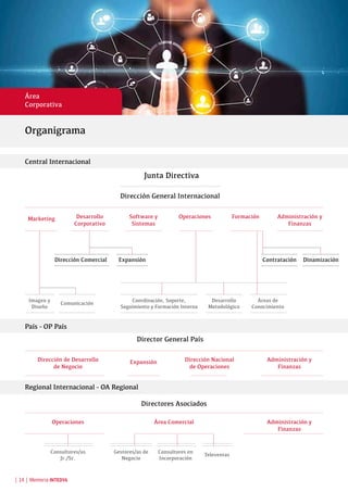 | 14 | Memoria INTEDYA
Área
Corporativa
Organigrama
Central Internacional
País - OP País
Regional Internacional - OA Regional
Director General País
Dirección de Desarrollo
de Negocio
Expansión Dirección Nacional
de Operaciones
Administración y
Finanzas
Junta Directiva
Dirección General Internacional
Marketing
Imagen y
Diseño
Comunicación
Coordinación, Soporte,
Seguimiento y Formación Interna
Desarrollo
Metodológico
Áreas de
Conocimiento
Dirección Comercial ContrataciónExpansión Dinamización
Desarrollo
Corporativo
Software y
Sistemas
Operaciones Formación Administración y
Finanzas
Directores Asociados
Operaciones
Consultores/as
Jr./Sr.
Gestores/as de
Negocio
Consultores en
Incorporación
Televentas
Área Comercial Administración y
Finanzas
 
