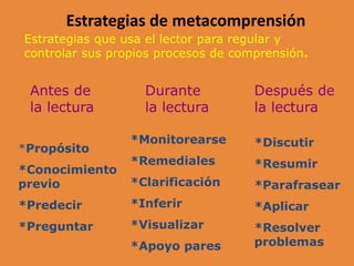 Estrategias de metacomprensión
Estrategias que usa el lector para regular y
controlar sus propios procesos de comprensión.
Durante
la lectura
Después de
la lectura
Antes de
la lectura
*Propósito
*Conocimiento
previo
*Predecir
*Preguntar
*Monitorearse
*Remediales
*Clarificación
*Inferir
*Visualizar
*Apoyo pares
*Discutir
*Resumir
*Parafrasear
*Aplicar
*Resolver
problemas
 