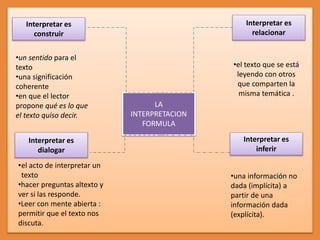 LA
INTERPRETACION
FORMULA
•el texto que se está
leyendo con otros
que comparten la
misma temática .
•un sentido para el
texto
•una significación
coherente
•en que el lector
propone qué es lo que
el texto quiso decir.
Interpretar es
dialogar
Interpretar es
inferir
Interpretar es
relacionar
Interpretar es
construir
•una información no
dada (implícita) a
partir de una
información dada
(explícita).
•el acto de interpretar un
texto
•hacer preguntas altexto y
ver si las responde.
•Leer con mente abierta :
permitir que el texto nos
discuta.
 