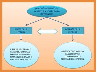 ¿EN QUÉ MOMENTO DE
LA LECTURA SE UTILIZA LA
INFERENCIA?
ANTES DE LA
LECTURA
DESPUÉS DE LA
LECTURA
.
A PARTIR DEL TÍTULO E
IMÁGENES,FORMULAN
PREDICCIONES SOBRE EL
TEMA,LOS PERSONAJES Y
ACCIONES PRINCIPALES.
A MEDIDA QUE AVANZAN
LA LECTURA VAN
COMPROBANDO Y
REFUTANDO LA HIPÓTESIS.
 