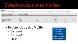  Resistencia de tipo MLSB:
 Gen ermB
 Gen ermA
 Etest
S. Pyogenes
SENSIBLE
Penicilina
cefalosporinas
carbapenemas
 
