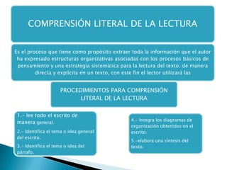 COMPRENSIÓN LITERAL DE LA LECTURA


Es el proceso que tiene como propósito extraer toda la información que el autor
 ha expresado estructuras organizativas asociadas con los procesos básicos de
 pensamiento y una estrategia sistemática para la lectura del texto. de manera
         directa y explícita en un texto, con este fin el lector utilizará las


                     PROCEDIMIENTOS PARA COMPRENSIÓN
                           LITERAL DE LA LECTURA

1.- lee todo el escrito de
                                              4.- Integra los diagramas de
manera general.
                                              organización obtenidos en el
2.- Identifica el tema o idea general         escrito.
del escrito.
                                              5.-elabora una síntesis del
3.- Identifica el tema o idea del             texto.
párrafo.
 