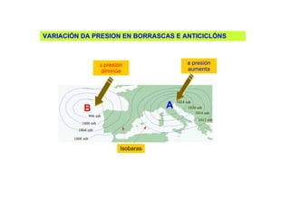 B A VARIACIÓN DA PRESION EN BORRASCAS E ANTICICLÓNS 1024 mb 1020 mb 1016 mb 1012 mb 1008 mb 1004 mb 1000 mb 996 mb a  presión   diminúe a   presión   aumenta Isobaras 