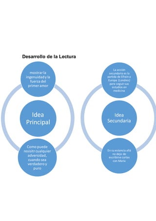 Desarrollo de la Lectura
Idea
Principal
mostrarla
ingenuidady la
fuerza del
primer amor
Como puede
resisitrcualquier
adversidad,
cuando sea
verdadero y
puro
Idea
Secundaria
La acción
secundaria es la
partida de Efraín a
Europa (Londres)
para seguirsus
estudios en
medicina
En su estancia allá
no dejo de
escribirse cartas
con María
 