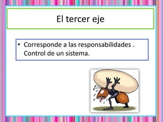 El tercer eje
• Corresponde a las responsabilidades .
Control de un sistema.
 