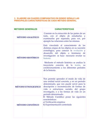 3. ELABORE UN CUADRO COMPARATIVO EN DONDE SEÑALE LAS
PRINCIPALES CARACTERÍSTICAS DE CADA MÉTODO GENERAL



METODOS GENERALES                  CARACTERISTICAS

                        Consiste en la extracción de las partes de un
                       todo, con el objeto de estudiarlas y
  MÉTODO ANALÍTICO
                       examinarlas por separado, para ver, por
                       ejemplo las relaciones entre las mismas.

                       Está vinculado al conocimiento de las
                       distintas etapas de los objetos en su sucesión
                       cronológica, para conocer la evolución y
                       desarrollo del objeto o fenómeno de
                       investigación se hace necesario revelar su
  MÉTODO HISTÓRICO     historia.

                        Mediante el método histórico se analiza la
                       trayectoria concreta de la teoría, su
                       condicionamiento a los diferentes períodos
                       de la historia.



                       Nos permite aprender el modo de vida de
                       una unidad social concreta, y en un periodo
                       determinado, que nos puede servir para la
MÉTODO ETNOGRÁFICO     descripción o reconstrucción de formas de
                       vida o estructuras sociales del grupo
                       investigado, o a las formas de vida en un
                       periodo determinado.
                       El Método Científico posee las siguientes
                       características:
                       a) Verificación empírica
  MÉTODO CIENTÍFICO    b) Experimentación controlada
 