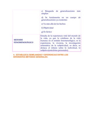 c) Búsqueda      de   generalizaciones    más
                        amplias

                        d) Se fundamenta en un           cuerpo    de
                        generalizaciones ya existentes

                        e) Va más allá de los hechos

                        f) Objetividad

                        g) Es fáctico

                       Estudia de la experiencia vital del mundo de
                       la vida, ya que lo cotidiano de la vida
METODO                 humana en el sentido fenomenológico, es la
FENOMENOLÓGICO         experiencia, la vivencia, la investigación
                       sistemática de la subjetividad, es decir, se
                       destaca el énfasis sobre lo individual, lo
                       subjetivo(anécdotas personales).

4. ESTABLEZCA SEMEJANZAS Y DIFERENCIAS ENTRE LOS
DIFERENTES MÉTODOS GENERALES.
 