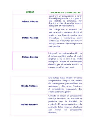METODO           DIFERENCIAS / SEMEJANZAS
                    Construye un conocimiento a partir
                    de un objeto particular a uno general.
 Método Inductivo   Este método se caracteriza por
                    describir al objeto de estudio, siempre
                    trabaja con un objeto sensible.
                    Este trabaja con el resultado del
                    método anterior, consiste en dividir al
                    objeto en sus diferentes partes para
 Método Analítico   profundizar el conocimiento sobre
                    cada una de estas partes. Este método
                    trabaja, ya sea con objetos empíricos o
                    conceptuales.


                    Integra el conocimiento obtenido por
                    el método analítico, explica al objeto
 Método Sintético
                    empírico o en su caso a un objeto
                    conceptual, integra el conocimiento
                    obtenido por el método anterior en
                    una nueva unidad conceptual.




                    Este método puede aplicarse en forma
                    independiente, compara dos objetos
                    del mismo género para establecer sus
Método Analógico    semejanzas y diferencias. Construye
                    el conocimiento comparando dos
                    objetos del mismo género.

                    Consiste en aplicar un conocimiento
                    de valor universal a una situación en
                    particular con la finalidad de
Método deductivo    explicarlo. El método deductivo es la
                    aplicación de los principios y las leyes
                    que      forman    un     conocimiento
                    científico.
 