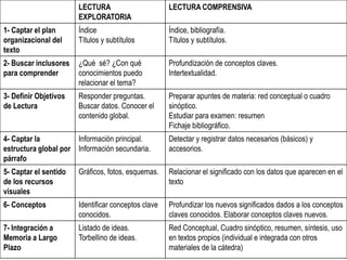 LECTURA
EXPLORATORIA
LECTURA COMPRENSIVA
1- Captar el plan
organizacional del
texto
Índice
Títulos y subtítulos
Índice, bibliografía.
Títulos y subtítulos.
2- Buscar inclusores
para comprender
¿Qué sé? ¿Con qué
conocimientos puedo
relacionar el tema?
Profundización de conceptos claves.
Intertextualidad.
3- Definir Objetivos
de Lectura
Responder preguntas.
Buscar datos. Conocer el
contenido global.
Preparar apuntes de materia: red conceptual o cuadro
sinóptico.
Estudiar para examen: resumen
Fichaje bibliográfico.
4- Captar la
estructura global por
párrafo
Información principal.
Información secundaria.
Detectar y registrar datos necesarios (básicos) y
accesorios.
5- Captar el sentido
de los recursos
visuales
Gráficos, fotos, esquemas. Relacionar el significado con los datos que aparecen en el
texto
6- Conceptos Identificar conceptos clave
conocidos.
Profundizar los nuevos significados dados a los conceptos
claves conocidos. Elaborar conceptos claves nuevos.
7- Integración a
Memoria a Largo
Plazo
Listado de ideas.
Torbellino de ideas.
Red Conceptual, Cuadro sinóptico, resumen, síntesis, uso
en textos propios (individual e integrada con otros
materiales de la cátedra)
 
