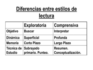 Diferencias entre estilos de
lectura
Exploratoria Comprensiva
Objetivo Buscar Interpretar
Dinámica Superficial Profunda
Memoria Corto Plazo Largo Plazo
Técnica de
Estudio
Subrayado
primario. Punteo.
Resumen.
Conceptualización.
 