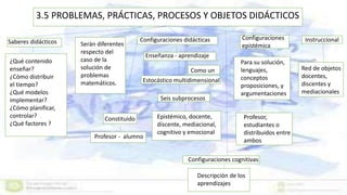3.5 PROBLEMAS, PRÁCTICAS, PROCESOS Y OBJETOS DIDÁCTICOS
Saberes didácticos
¿Qué contenido
enseñar?
¿Cómo distribuir
el tiempo?
¿Qué modelos
implementar?
¿Cómo planificar,
controlar?
¿Qué factores ?
Serán diferentes
respecto del
caso de la
solución de
problemas
matemáticos.
Configuraciones didácticas
Enseñanza - aprendizaje
Como un
Estocástico multidimensional
Seis subprocesos
Epistémico, docente,
discente, mediacional,
cognitivo y emocional
Constituido
Profesor - alumno
Configuraciones
epistémica
Para su solución,
lenguajes,
conceptos
proposiciones, y
argumentaciones
Profesor,
estudiantes o
distribuidos entre
ambos
Instruccional
Red de objetos
docentes,
discentes y
mediacionales
Configuraciones cognitivas
Descripción de los
aprendizajes
 