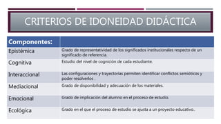 CRITERIOS DE IDONEIDAD DIDÁCTICA
Componentes:
Epistémica Grado de representatividad de los significados institucionales respecto de un
significado de referencia.
Cognitiva Estudio del nivel de cognición de cada estudiante.
Interaccional Las configuraciones y trayectorias permiten identificar conflictos semióticos y
poder resolverlos .
Mediacional Grado de disponibilidad y adecuación de los materiales.
Emocional Grado de implicación del alumno en el proceso de estudio.
Ecológica Grado en el que el proceso de estudio se ajusta a un proyecto educativo..
 