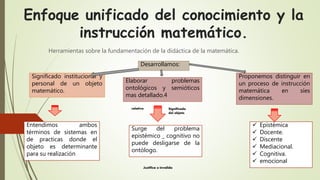 Enfoque unificado del conocimiento y la
instrucción matemático.
Herramientas sobre la fundamentación de la didáctica de la matemática.
Significado institucional y
personal de un objeto
matemático.
Elaborar problemas
ontológicos y semióticos
mas detallado.4
Proponemos distinguir en
un proceso de instrucción
matemática en síes
dimensiones.
Desarrollamos:
Entendimos ambos
términos de sistemas en
de practicas donde el
objeto es determinante
para su realización
Surge del problema
epistémico _ cognitivo no
puede desligarse de la
ontólogo.
 Epistémica
 Docente.
 Discente
 Mediacional.
 Cognitiva.
 emocional
relativo Significado
del objeto.
Justifica o invalida
 
