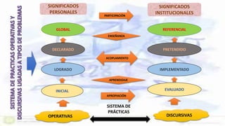 GLOBAL
IMPLEMENTADOLOGRADO
DECLARADO PRETENDIDO
REFERENCIAL
INICIAL EVALUADO
SIGNIFICADOS
PERSONALES
SIGNIFICADOS
INSTITUCIONALES
SISTEMA DE
PRÁCTICAS
OPERATIVAS DISCURSIVAS
ACOPLAMIENTO
ENSEÑANZA
APRENDIZAJE
PARTICIPACIÓN
APROPIACIÓN
 