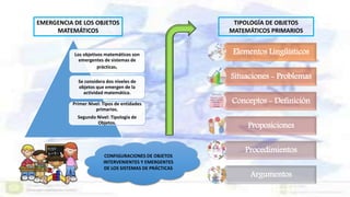 TIPOLOGÍA DE OBJETOS
MATEMÁTICOS PRIMARIOS
Elementos Lingüísticos
Situaciones - Problemas
Conceptos - Definición
Proposiciones
Procedimientos
Argumentos
EMERGENCIA DE LOS OBJETOS
MATEMÁTICOS
CONFIGURACIONES DE OBJETOS
INTERVENIENTES Y EMERGENTES
DE LOS SISTEMAS DE PRÁCTICAS
Los objetivos matemáticos son
emergentes de sistemas de
prácticas.
Se considera dos niveles de
objetos que emergen de la
actividad matemática.
Primer Nivel: Tipos de entidades
primarios.
Segundo Nivel: Tipología de
Objetos.
 