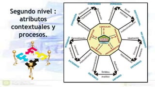 Segundo nivel :
atributos
contextuales y
procesos.
 