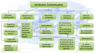 Personal -
institucional
Cognición
institucional
Cognición
personal
Pensamiento y
acción
Dialogo,
convenio y
regulación
Atributos Contextuales
Extensivo-
Intensivo
Expresión -
contenido
Unitario-
sistémico
Ostensivo-no
ostensivo
Un objeto
ostensivo
puede ser
pensado,
imaginado
por un
objeto
Antecedente
Consecuente
Expresión,
significante
Contenido,
significado
Se utiliza para
explicar una de
las
características
de la actividad
matemática.
Permite centrar
la atención de la
dialéctica entre
lo particular y lo
general.
Unitarias
Sistemáticas
Son conocidas
previamente.
Se deben
descomponer
para su estudio
 