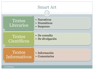 Smart Art
LA LECTURA
15
• Narrativos
• Dramáticos
• Suspenso
Textos
Literarios
• De consulta
• De divulgación
Textos
Científicos
• Información
• Comentarios
Textos
Informativos
 