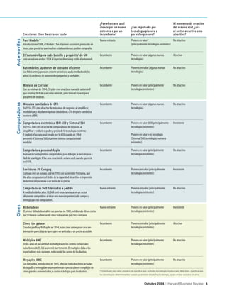 ¿Fue el océano azul                                                     Al momento de creación
                                                                                           creado por un nuevo           ¿Fue impulsado por                        del océano azul, ¿era
                                                                                           entrante o por un             tecnología pionera o                      el sector atractivo o no
                 Creaciones clave de océanos azules                                        incumbente?                   por valor pionero?                        atractivo?
                 Ford Modelo T                                                             Nuevoentrante                 Pioneroenvalor*                     Noatractivo
Automóviles




                 Introducidoen1908, el ModeloTfueel prim autom producidoen
                                                        er       óvil                                                    (principalm tecnologías existentes)
                                                                                                                                    ente
                 m a unpreciotal quem
                   asa,                  uchos estadounidenses podíancomprarlo.

                 El “automóvil para cada bolsillo y propósito” de GM                       Incumbente                    Pioneroenvalor (algunas nuevas            Atractivo
                 creóunocéanoazul en1924al inyectar diversiónyestiloal automóvil.                                        tecnologías)

                 Automóviles japoneses de consumo eficiente                                Incumbente                    Pioneros envalor (algunas nuevas          Noatractivo
                 Los fabricantes japoneses crearonunocéanoazul a m  ediados delos                                        tecnologías)
                 años 70conlíneas deautom    óviles pequeños yconfiables.

                 Minivan de Chrysler                                                       Incumbente                    Pionera envalor (principalmente           Noatractivo
                 C sum
                  on inivande1984, C    hrysler creóuna clasenueva deautom óvil                                          tecnologías existentes)
                 queera m fácil deusar com vehículo, perotenía el espaciopara
                           uy              o
                 pasajeros deuna van.
Computadoras 	




                 Máquina tabuladora de CTR                                                 Incumbente                    Pionera envalor (algunas nuevas           Noatractivo
                 En1914, C creóel sector dem
                           TR                  áquinas denegocios al simplificar,                                        tecnologías)
                 m odularizar yalquilar máquinas tabuladoras. C después cam su
                                                               TR             bió
                 nom a IBM
                     bre       .

                 Computadora electrónica IBM 650 y Sistema/360                             Incumbente                    Pioneroenvalor (650: principalmente       Inexistente
                 En1952, IBMcreóel sector decom    putadoras denegocios al                                               tecnologías existentes)
                 simplificar yreducir el poder ypreciodela tecnología existente.
                 Yexplotóel océanoazul creadopor la 650cuandoen1964                                                      Pioneroenvalor yentecnología
                 presentóel Sistem a/360, el prim sistem com
                                                 er      a putacional                                                    (Sistem a/360: tecnologías nuevas y
                 m odular.                                                                                               existentes)

                 Computadora personal Apple                                                Incumbente                    Pionera envalor (principalmente           Noatractivo
                 Aunquenofuela prim com era putadora para el hogar, la todoenunoy                                        tecnologías existentes)
                 fácil deusar AppleII fueuna creacióndeocéanoazul cuandoapareció
                 en1978.

                 Servidores PC Compaq                                                      Incumbente                    Pioneros envalor (principalmente          Inexistente
                 C paqcreóunocéanoazul en1992consuservidor ProSignia, que
                  om                                                                                                     tecnologías existentes)
                 dioa los compradores el dobledela capacidaddearchivoeimpresión
                 dela m inicomputadora a unterciodesuprecio.

                 Computadoras Dell fabricadas a pedido                                     Nuevoentrante                 Pioneras envalor (principalmente          Noatractivo
                 Am  ediados delos años 90, D creóunocéanoazul enunsector
                                             ell                                                                         tecnologías existentes)
                 altam com
                       ente petitivoal idear una nueva experiencia decom y
                                                                        pra
                 entrega para los compradores.
Cines




                 Nickelodeon                                                               Nuevoentrante                 Pioneroenvalor (principalmente            Inexistente
                 El prim Nickelodeonabriósus puertas en1905, exhibiendofilm cortos
                        er                                                      es                                       tecnologías existentes)
                 las 24horas a audiencias declasetrabajadora por cincocentavos.

                 Cines tipo palace                                                         Incumbente                    Pioneros envalor (principalmente          Atractivo
                 Creados por RoxyRothapfel en1914, estos cines entregabanuna am     -                                    tecnologías existentes)
                 bientaciónparecida a la ópera para ver películas a unprecioaccesible.

                 Multiplex AMC                                                             Incumbente                    Pioneroenvalor (principalmente            Noatractivo
                 Enlos años 60, la cantidaddem ultiplexenlos centros comerciales                                         tecnologías existentes)
                 suburbanos deEE.UU. aum fuertem El m
                                           entó        ente. ultiplexdaba a los
                 espectadores m opciones, reduciendolos costos delos dueños.
                                 ás

                 Megaplex AMC                                                              Incumbente                    Pioneroenvalor (principalmente            Noatractivo
                 Los m egaplex, introducidos en1995, ofrecíantodos los éxitos actuales                                   tecnologías existentes)
                 detaquilla yentregabanuna experiencia espectacular encom      plejos de
                 cines grandes com estadios, a costos m bajos para los dueños.
                                    o                   ás                                 * Impulsado por valor pionero no significa que no hubo tecnología involucrada. Más bien, significa que
                                                                                           las tecnologías determinantes usadas ya existían desde hacía tiempo, ya sea en ese sector o en otro.



                                                                                                                                      Octubre 2004          |   Harvard Business Review 4
 