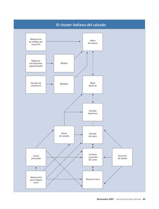 El cluster italiano del calzado


 Maquinaria
                                      Botas
de moldeo por
                                    de esquiar
  inyección




  Máquina-
herramientas       Moldes
especializadas




 Equipos de        Modelos            Botas
 carpintería                         après-ski




                                      Calzado
                                     deportivo




                    Partes           Calzado
                  de calzado         de cuero




                                     Carteras
    Cuero                                                             Servicios
                                     y guantes
  procesado                                                           de diseño
                                     de cuero




Maquinaria
para trabajar                      Ropa de cuero
   cuero




                                                Noviembre 2007   |   Harvard Business Review 62
 