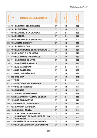 Mis lecturas de 3º y 4º
225
PÁGINA
Nº TÍTULO DE LA LECTURA
CURSO
RECOMENDADO
Nº
PREGUNTAS
NºDE
PALABRAS
13 101 EL RATÓN DEL GRANERO 3º 10 192
15 102 EL TROMPO 3º 10 97
17 103 EL ZORRO Y LA CIGÜEÑA 3º 8 199
19 104 PLATERO 3º 8 114
21 105 CANCIONCILLA SEVILLANA 3º 10 42
23 106 ¿CÓMO CRECER? 3º 10 179
25 107 EL MANTÍCORA 3º 10 130
27 108 EL PAÍS DONDE SE PERDÍAN LAS …. 3º 10 137
29 109 EL ABUELO Y EL NIETO 3º 10 220
31 110 EL ASNO DE TRES PATAS 3º 10 162
33 111 EL RACIMO DE UVAS 3º 10 142
35 112 LA PEQUEÑA ARDILLA 3º 10 140
37 113 LAS MAÑANICAS 3º 8 58
39 114 LOS CASTORES 3º 10 168
41 115 LOS DOS PRÍNCIPES 3º 10 182
43 116 LOS YINN 3º 10 175
45 117 ROC 3º 8 88
47 118 SE EQUIVOCÓ LA PALOMA 3º 8 73
49 119 SOL DE INVIERNO 3º 10 58
51 120 SILENCIO 3º 10 82
53 121 UN REY DE BABILONIA 3º 10 238
55 122 EL ASNO DISFRAZADO DE LEÓN 3º 8 159
57 123 LOS ALQUIMISTAS 3º 10 141
59 124 ARTURO Y CLEMENTINA 3º 10 180
61 125 CANCIÓN MARINERA 3º 10 73
63 126 CANCIÓN TONTA 3º 10 29
65 127 CARTA DE LAS PALOMAS 3º 10 161
67 128
CUANDO NO SE SABE LEER SE USA
LA CABEZA
3º 10 92
69 129 ASAMBLEA EN LA CARPINTERÍA 3º 10 286
71 130 EL COLECCIONISTA DE SONRISAS 3º 10 80
 