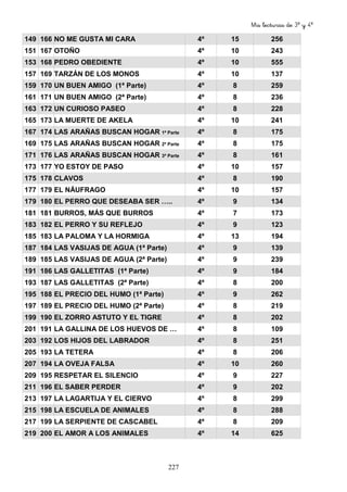 Mis lecturas de 3º y 4º
227
149 166 NO ME GUSTA MI CARA 4º 15 256
151 167 OTOÑO 4º 10 243
153 168 PEDRO OBEDIENTE 4º 10 555
157 169 TARZÁN DE LOS MONOS 4º 10 137
159 170 UN BUEN AMIGO (1ª Parte) 4º 8 259
161 171 UN BUEN AMIGO (2ª Parte) 4º 8 236
163 172 UN CURIOSO PASEO 4º 8 228
165 173 LA MUERTE DE AKELA 4º 10 241
167 174 LAS ARAÑAS BUSCAN HOGAR 1ª Parte 4º 8 175
169 175 LAS ARAÑAS BUSCAN HOGAR 2ª Parte 4º 8 175
171 176 LAS ARAÑAS BUSCAN HOGAR 3ª Parte 4º 8 161
173 177 YO ESTOY DE PASO 4º 10 157
175 178 CLAVOS 4º 8 190
177 179 EL NÁUFRAGO 4º 10 157
179 180 EL PERRO QUE DESEABA SER ….. 4º 9 134
181 181 BURROS, MÁS QUE BURROS 4º 7 173
183 182 EL PERRO Y SU REFLEJO 4º 9 123
185 183 LA PALOMA Y LA HORMIGA 4º 13 194
187 184 LAS VASIJAS DE AGUA (1ª Parte) 4º 9 139
189 185 LAS VASIJAS DE AGUA (2ª Parte) 4º 9 239
191 186 LAS GALLETITAS (1ª Parte) 4º 9 184
193 187 LAS GALLETITAS (2ª Parte) 4º 8 200
195 188 EL PRECIO DEL HUMO (1ª Parte) 4º 9 262
197 189 EL PRECIO DEL HUMO (2ª Parte) 4º 8 219
199 190 EL ZORRO ASTUTO Y EL TIGRE 4º 8 202
201 191 LA GALLINA DE LOS HUEVOS DE … 4º 8 109
203 192 LOS HIJOS DEL LABRADOR 4º 8 251
205 193 LA TETERA 4º 8 206
207 194 LA OVEJA FALSA 4º 10 260
209 195 RESPETAR EL SILENCIO 4º 9 227
211 196 EL SABER PERDER 4º 9 202
213 197 LA LAGARTIJA Y EL CIERVO 4º 8 299
215 198 LA ESCUELA DE ANIMALES 4º 8 288
217 199 LA SERPIENTE DE CASCABEL 4º 8 209
219 200 EL AMOR A LOS ANIMALES 4º 14 625
 