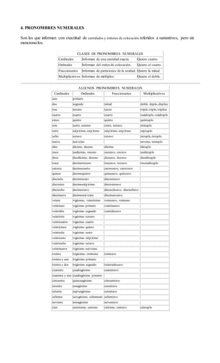 4. PRONOMBRES NUMERALES
Son los que informan con exactitud de cantidades y órdenes de colocación referidos a sustantivos, pero sin
mencionarlos.
CLASES DE PRONOMBRES NUMERALES
Cardinales Informan de una cantidad exacta. Quiero cuatro.
Ordinales Informan del orden de colocación. Quiero el cuarto.
Fraccionarios Informan de particiones de la unidad. Quiero la mitad.
Multiplicativos Informan de múltiplos. Quiero el doble.
ALGUNOS PRONOMBRES NUMERALES
Cardinales Ordinales Fraccionarios Multiplicativos
uno primero
dos segundo mitad doble, duplo, dúplice
tres tercero tercio triple, triplo, tríplice
cuatro cuarto cuarto cuádruple, cuádruplo
cinco quinto quinto quíntuplo
seis sexto, seiseno sexto, seisavo séxtuplo
siete sé(p)timo, se(p)teno sé(p)timo, se(p)teno séptuplo
ocho octavo octavo óctuple, óctuplo
nueve no(ve)no noveno, nónuplo
diez décimo, deceno décimo décuplo
once undécimo, onceno onceavo, onzavo undécuplo
doce duodécimo, doceno doceavo, dozavo duodécuplo
trece decimotercero treceavo, trezavo terciodécuplo
catorce decimocuarto catorceavo, catorzavo
quince decimoquinto quinceavo, quinzavo
dieciséis decimosexto dieciseisavo
diecisiete decimosé(p)timo diecisieteavo
dieciocho decimoctavo dieciochoavo, dieciochavo
diecinueve decimono(ve)no diecinueveavo
veinte vigésimo, veintésimo veinteavo, veinteno
veintiuno vigésimo primero veintiunavo
veintidós vigésimo segundo veintidosavo
veintitrés vigésimo tercero
veinticuatro vigésimo cuarto
veinticinco vigésimo quinto
veintiséis vigésimo sexto
veintisiete vigésimo sé(p)timo
veintiocho vigésimo octavo
veintinueve vigésimo no(ve)no
treinta trigésimo, treinteno treintavo
treinta y uno trigésimo primero
treinta y dos trigésimo segundo treintaidosavo
cuarenta cuadragésimo cuarentavo
cuarenta y uno cuadragésimo primero
cincuenta quincuagésimo cincuentavo
sesenta sexagésimo sesentavo
setenta septuagésimo setentavo
ochenta octogésimo, ochenteno ochentavo
noventa nonagésimo noventavo
cien centésimo, centeno céntimo, centavo céntuplo
 