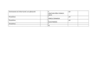 Instrumentos de observación con aplicación 3 
JONATHAN PEÑA Y FRANCO 
ARATA 
p/c 
Portafolios 1 
DANIELA CASANOVA 
p/c 
Portafolios 1 
BELEN PAREDES 
p/c 
Portafolios 1 
43 
