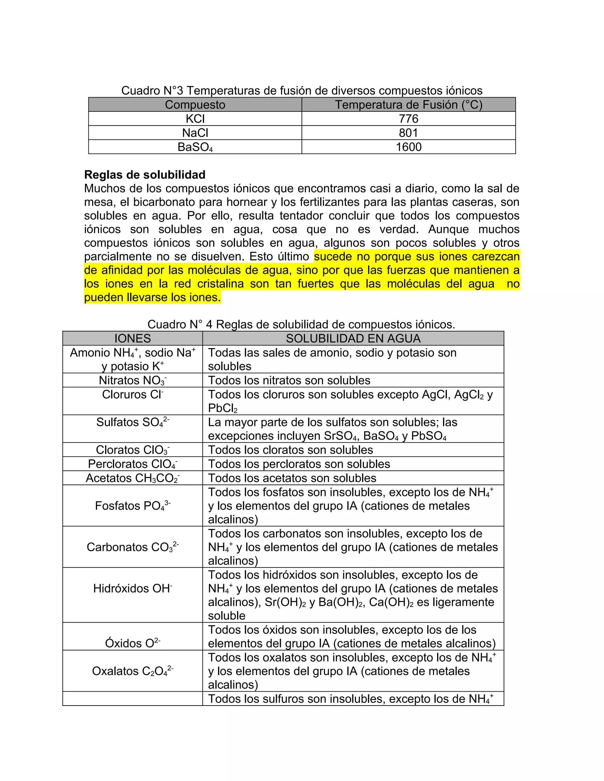 Cuadro N°3 Temperaturas de fusión de diversos compuestos iónicos
                 Compuesto                      Temperatura de Fusión (°C)
                     KCl                                   776
                    NaCl                                   801
                   BaSO4                                  1600

  Reglas de solubilidad
  Muchos de los compuestos iónicos que encontramos casi a diario, como la sal de
  mesa, el bicarbonato para hornear y los fertilizantes para las plantas caseras, son
  solubles en agua. Por ello, resulta tentador concluir que todos los compuestos
  iónicos son solubles en agua, cosa que no es verdad. Aunque muchos
  compuestos iónicos son solubles en agua, algunos son pocos solubles y otros
  parcialmente no se disuelven. Esto último sucede no porque sus iones carezcan
  de afinidad por las moléculas de agua, sino por que las fuerzas que mantienen a
  los iones en la red cristalina son tan fuertes que las moléculas del agua no
  pueden llevarse los iones.

              Cuadro N° 4 Reglas de solubilidad de compuestos iónicos.
       IONES                                  SOLUBILIDAD EN AGUA
           +                +
Amonio NH4 , sodio Na Todas las sales de amonio, sodio y potasio son
    y potasio K+              solubles
                    -
    Nitratos NO3              Todos los nitratos son solubles
                  -
    Cloruros Cl               Todos los cloruros son solubles excepto AgCl, AgCl2 y
                              PbCl2
                   2-
   Sulfatos SO4               La mayor parte de los sulfatos son solubles; las
                              excepciones incluyen SrSO4, BaSO4 y PbSO4
                      -
   Cloratos ClO3              Todos los cloratos son solubles
  Percloratos ClO4-           Todos los percloratos son solubles
                          -
  Acetatos CH3CO2             Todos los acetatos son solubles
                              Todos los fosfatos son insolubles, excepto los de NH4+
   Fosfatos PO43-             y los elementos del grupo IA (cationes de metales
                              alcalinos)
                              Todos los carbonatos son insolubles, excepto los de
  Carbonatos CO32-            NH4+ y los elementos del grupo IA (cationes de metales
                              alcalinos)
                              Todos los hidróxidos son insolubles, excepto los de
                        -
   Hidróxidos OH              NH4+ y los elementos del grupo IA (cationes de metales
                              alcalinos), Sr(OH)2 y Ba(OH)2, Ca(OH)2 es ligeramente
                              soluble
                              Todos los óxidos son insolubles, excepto los de los
               2-
     Óxidos O                 elementos del grupo IA (cationes de metales alcalinos)
                              Todos los oxalatos son insolubles, excepto los de NH4+
                      2-
   Oxalatos C2O4              y los elementos del grupo IA (cationes de metales
                              alcalinos)
                              Todos los sulfuros son insolubles, excepto los de NH4+
 