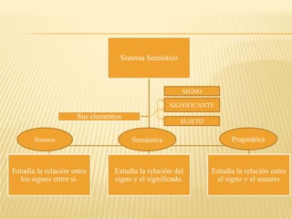 Sistema Semiótico



                                                      SIGNO

                                                  SIGNIFICANTE
                     Sus elementos
                                                      SUJETO

       Sintaxis                      Semántica                       Pragmática



Estudia la relación entre       Estudia la relación del        Estudia la relación entre
   los signos entre si.         signo y el significado.          el signo y el usuario
 