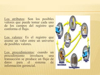 Los atributos: Son los posibles
valores que puede tomar cada uno
de los campos del registro que
conforma el flujo.

Los valores: Es el registro que
asume un valor entre un universo
de posibles valores.

Los procedimientos: cuando un
procedimiento     involucra    una
transacción se produce un flujo de
datos para el sistema de
información gerencial.
 