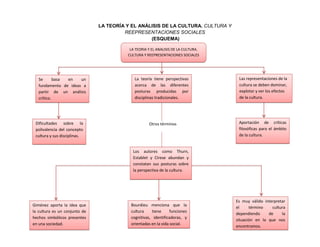 LA TEORIA Y EL ANALISIS DE LA CULTURA.
CULTURA Y REEPRESENTACIONES SOCIALES
Dificultades sobre la
polivalencia del concepto
cultura y sus disciplinas.
Las representaciones de la
cultura se deben dominar,
explotar y ver los efectos
de la cultura.
Se basa en un
fundamento de ideas a
partir de un análisis
crítico.
Aportación de críticas
filosóficas para el ámbito
de la cultura.
La teoría tiene perspectivas
acerca de las diferentes
posturas producidas por
disciplinas tradicionales.
Los autores como Thurn,
Establet y Cirese abundan y
constatan sus posturas sobre
la perspectiva de la cultura.
Giménez aporta la idea que
la cultura es un conjunto de
hechos simbólicos presentes
en una sociedad.
Bourdieu menciona que la
cultura tiene funciones
cognitivas, identificadoras, y
orientadas en la vida social.
Es muy válido interpretar
el término cultura
dependiendo de la
situación en la que nos
encontramos.
Otros términos
LA TEORÍA Y EL ANÁLISIS DE LA CULTURA. CULTURA Y
REEPRESENTACIONES SOCIALES
(ESQUEMA)
 