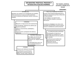SER MAESTRO: PRÁCTICAS, PROCESOS Y
RITUALES EN LA ESCUELA NORMAL
SER MAESTRO
Aprender a ser maestro es el resultado de una compleja
red de situaciones en la que se anudan propuesta
curricular y conjunto de tradiciones, valores, creencias y
simbolos.
FORMARSE
*Requiere un largo proceso de escolarizacion.
*los estudiantes adquieran los saberes que
requiere la profesion.
*adquirir conocimientos, habilidades y
destrezas.
*Interiorizacion y apropiacion de valores y
tradiciones.
CULTURA E IDENTIDAD
*Las reglas y las normas que
rigen la vida de los grupos
mantienen una relacion social y
cultural.
*La identidad tiene como uno
de sus principios basicos la
distinguibilidad.
ETICIDAD
*esfuerzo de realizacion de valores.
*La institucion es una forma de
organizacion social (conjunto de
valores, normas, roles y relacion)
PRÁCTICAS, PROCESOS Y RITUALES
la accion ritual resulta fundamental para la
integracion psicosocial que lleva al desarrollo
de la personalidad.
el rito establece una relacion entre
centro, perifieria, clasifica, y comunica
informacion.
las prácticas pedagógicas son vistas como
actividades que permiten al futuro maestro
conocer la realidad de la práctica docente.
LA CONSTRUCCION DE MÉTODO
*La etnografía se trata de una
estrategia que posibilita dar cuenta
de la articulacion entre los actores y
sus sentidos.
*Las técnicas que resultan mas
adecuadas para el acopio de
informacion son las
cualitativas.(entrevista)
Ser maestro, prácticas,
procesos y rituales en la
normal
(ESQUEMA)
 