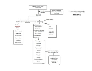 La escuela que aprende
(ESQUEMA)
 