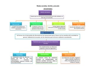 REDES SOCIALES
Espacio que se crea entre las interacciones de la vida cotodiana, en
este caso, en la escuela.
Red vincular
La relacion que cada persona
establece y la manera en que os
relacionamos.
Red Nocional
La relacion y contruccion
realizada tambien por otro
elemento al mismo tiempo.
Sistema abierto
Incluyen ingreso y egreso de
informacion y cambios de funciones en
la redes sociales
Multicentralidad de
la red
Donde todo debe girar a partir
de un punto centrico.
RELACIONES
Se forman con el intercambio de información en las interacciones que se tienen con los miembros de la sociedad en
general. Hablando de la escuela, son las relaciones que se forman mediante la socialización.
Factores que complementan las relaciones
sociales
Se complementan con diversos
aspectos, como los siguientes:
Familia
La interaccion entre los docentes y la
familia del niño es de suma
importancia.n mediante la
psicopedagogia podemos estudiar mas
cerca estos vilculos.
Docentes
La relacion entre los maestros
tambien es indispansable, les
permite cambiar tecnicas, ideas y
mejorar el panorama ecolar.
Sociedad
Las relaciones socuales, engloban
todo, la familia, maestros y
niños, recordando que es un
trabajo en equipo.
Redes sociales, familia y escuela
(DIAGRAMA)
 