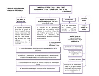 Vivencias de maestros y
maestras (ESQUEMA)
En el intercambio de
experiencias se
encuentran 4 ejes:
VIVENCIAS DE MAESTROS Y MAESTRAS
COMPARTIR DESDE LA PRÁCTICA EDUCATIVA
F. Imbernón
Dar la voz al
profesorado
Narrar en que consiste la
enseñanza y como se vive para
entenderla mejor
Se motiva al profesorado
para que le enseñe al
alumno mas alla de sus
propias creencias y deje
todo sus prejuicios fuera
del aula y les motive a
que alcanzen un nivel
máximo de
conocimientos con un
proposito
El método de la experiencia
personal de los maestros como
método de enseñanza rebasando
los modelos propuestos y que
delimitan la utonomia del
profesorado y retrasan el avance
en las escuelas
1.- coincidencia en la importancia del trabajo en equipo de los
docentes.
2.-atencion a la diversidad, el proyecto de trabajo y la necesida de
reflexión, dialogo y cooperación-colaboracion-compromiso.
3.- emoción interna en la tarea de enseñar y externa en la forma de
relatar
4.-autonomia docente y la participación en la comunidad.
Quien narra
Se da una muestra de
los relatos que
cuentan distintos
maestros y lo que han
aprendido
Educación
infantil
Aunque
seamos de
infantil
Aquí se narran las
experiencias de los
docentes y lo que dejan
aprendido es:
La irrupción de profesorado
nuevo en un centro puede
ayudar a la reflexión sobre
el proyecto educativo de
este
La escuela y su diversidad
La rigidez curricular
y organizativa
La falta de recursos
 