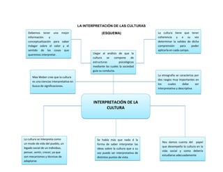 LA INTERPRETACIÓN DE LAS CULTURAS
(ESQUEMA)Debemos tener una mejor
información y
conceptualización para saber
indagar sobre el valor y el
sentido de las cosas que
queremos interpretar.
Max Weber cree que la cultura
es una ciencias interpretativa en
busca de significaciones.
La cultura tiene que tener
coherencia y a su vez
determinar la validez de dicha
comprensión para poder
aplicarla en cada campo.
La etnografía se caracteriza por
dos rasgos muy importantes en
los cuales debe ser
interpretativa y descriptiva
Llegar al análisis de que la
cultura se compone de
estructuras psicológicas
mediante las cuales la sociedad
guía su conducta.
INTERPRETACIÓN DE LA
CULTURA
Se habla más que nada d la
forma de saber interpretar las
ideas sobre la cultura que a su
vez puede ser interpretativa de
distintos puntos de vista.
La cultura se interpreta como
un modo de vida del pueblo, un
legado social de un individuo,
pensar, sentir, crecer; ya que
son mecanismos y técnicas de
adaptarse.
Nos damos cuenta del papel
que desempeña la cultura en la
vida social y como debería
estudiarse adecuadamente
 